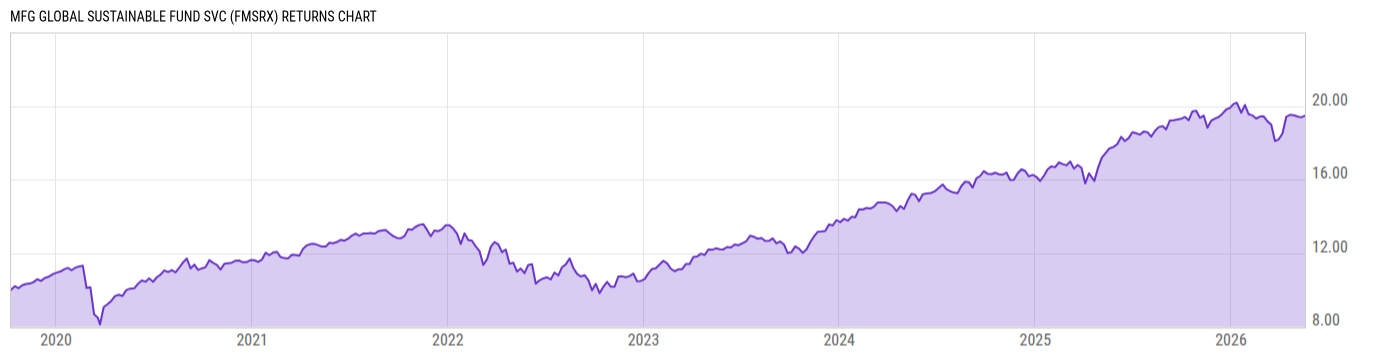 Returns Chart
