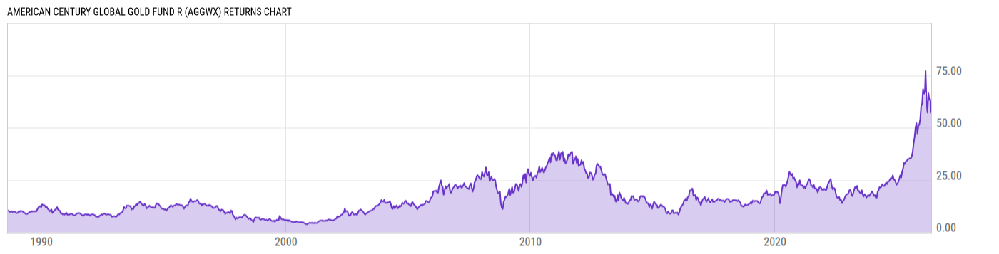 Returns Chart