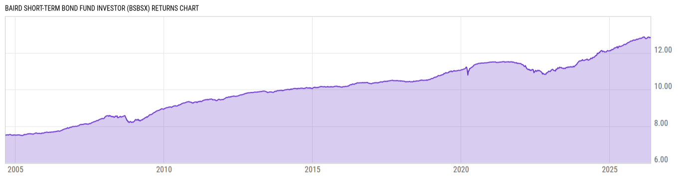 Returns Chart