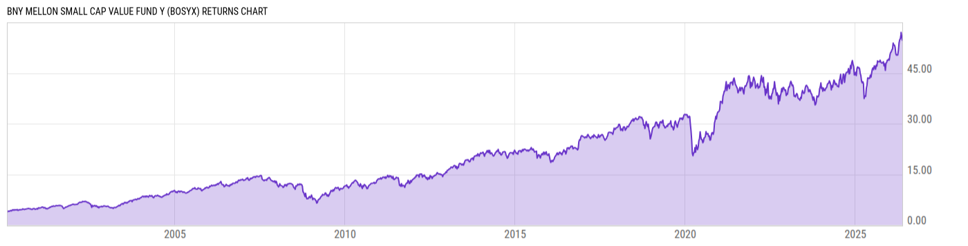 Returns Chart