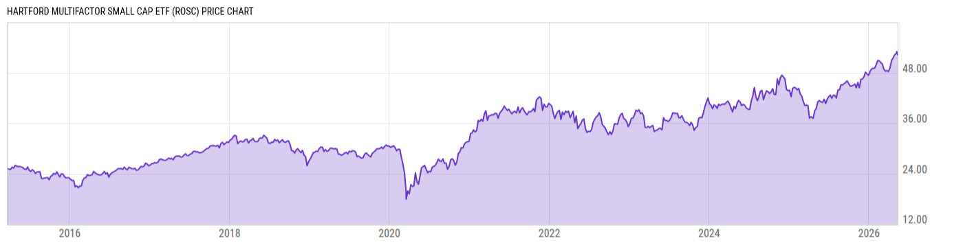 Price Chart