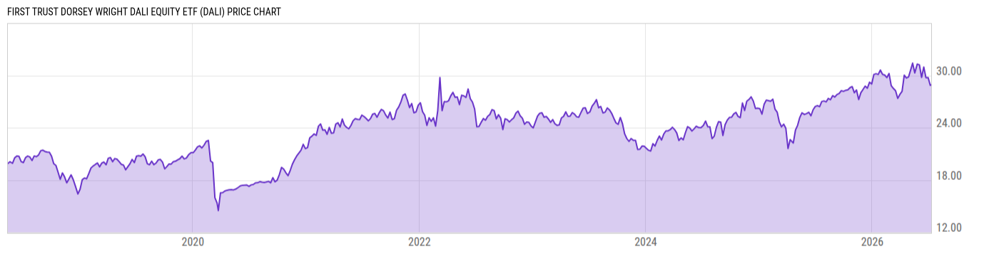 Price Chart