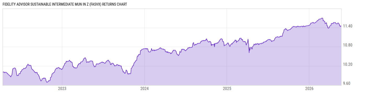 Returns Chart