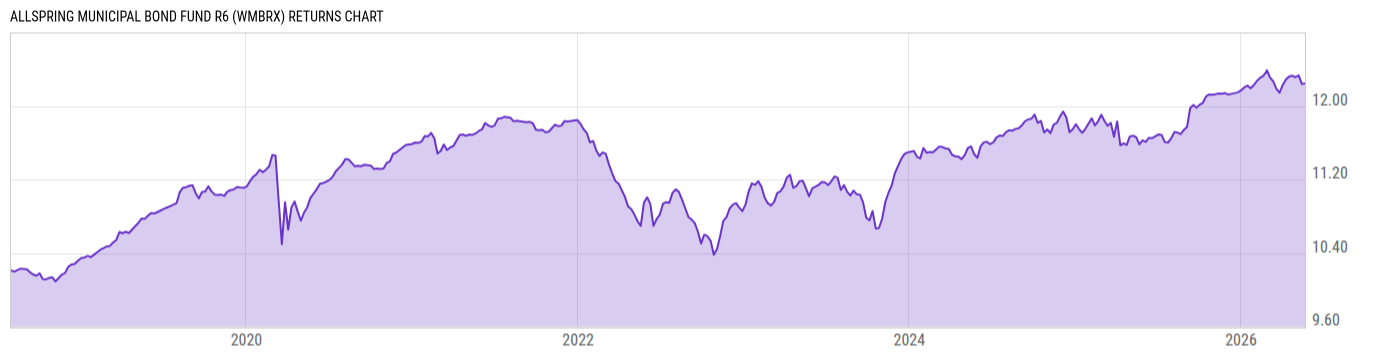 Returns Chart