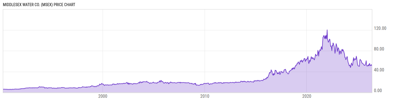 Price Chart