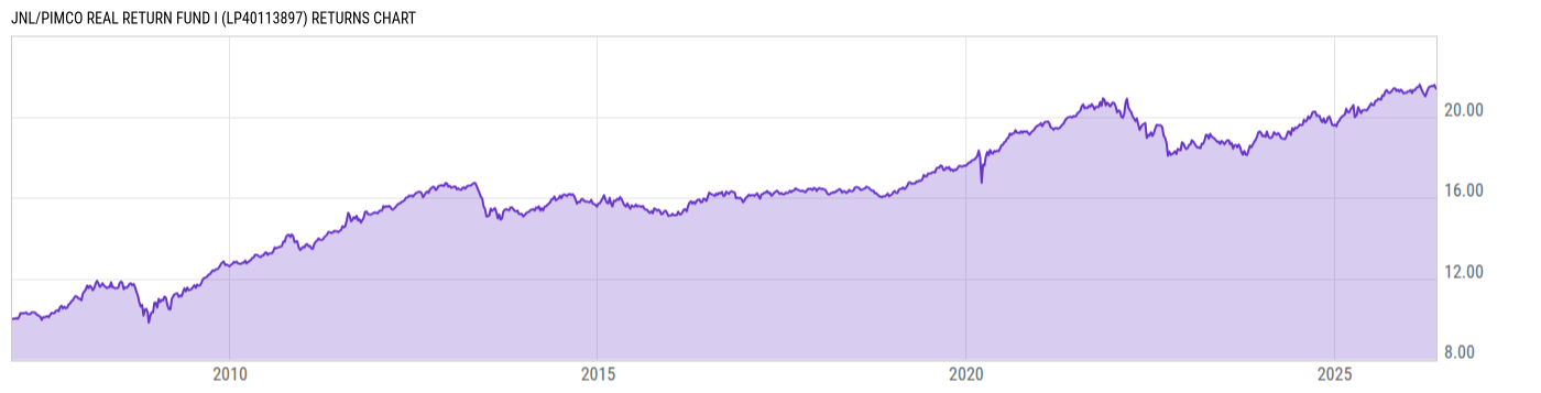 Returns Chart