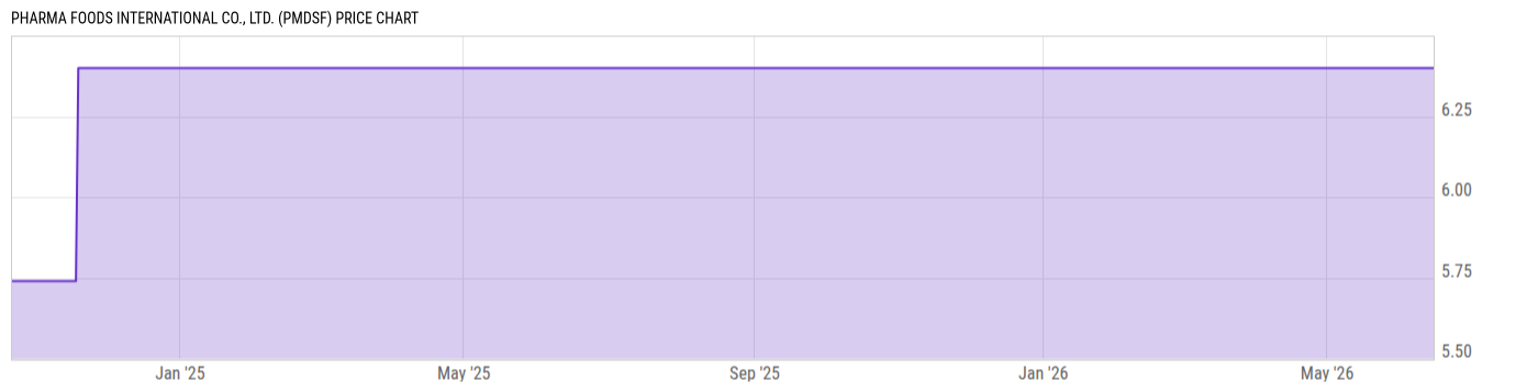 Price Chart