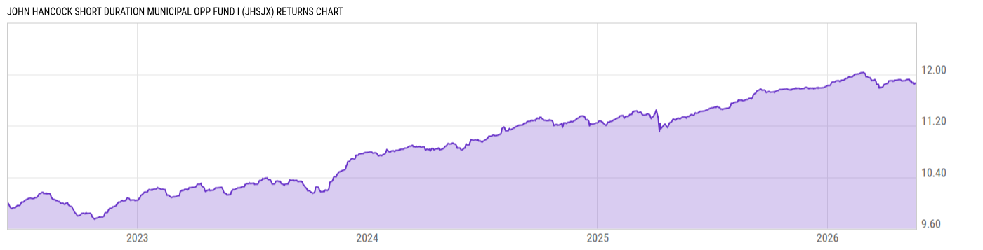 Returns Chart