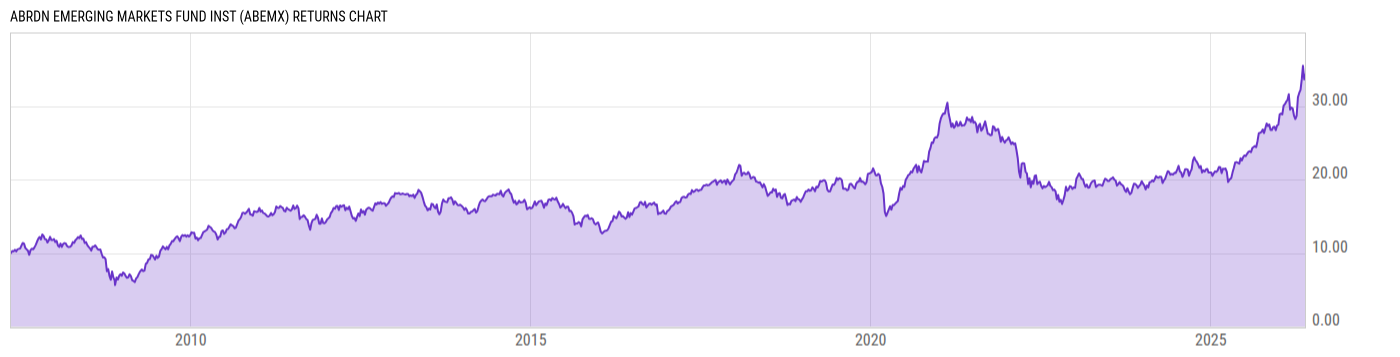 Returns Chart