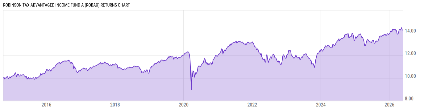Returns Chart