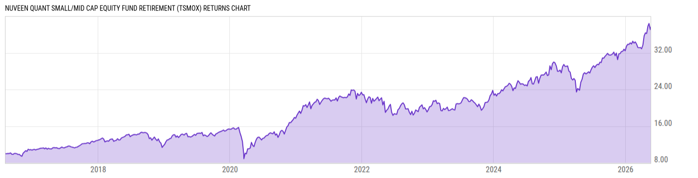 Returns Chart