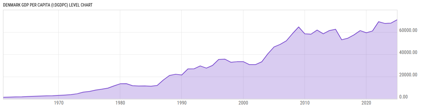 Level Chart