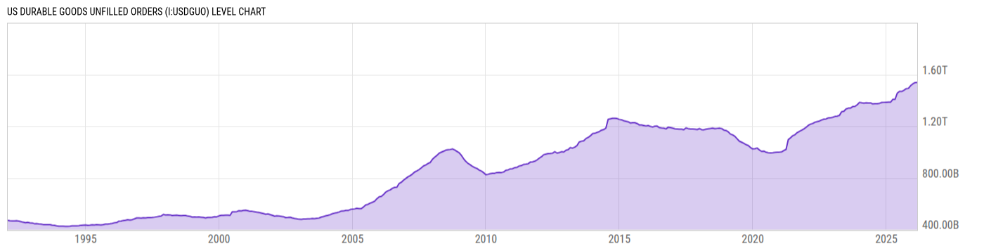 Level Chart