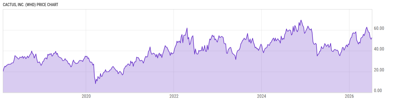 Price Chart