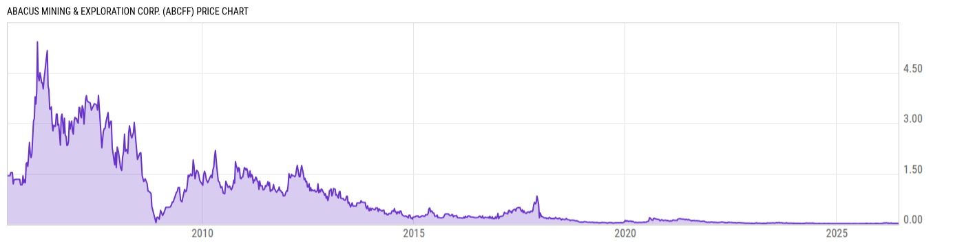 Price Chart