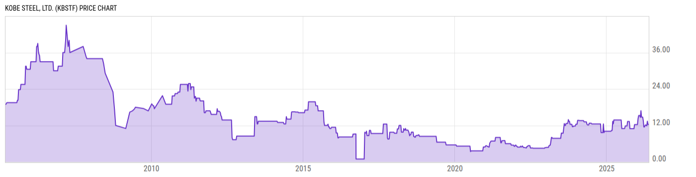 Price Chart
