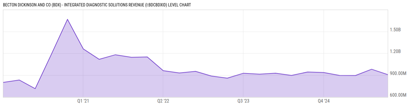 Level Chart