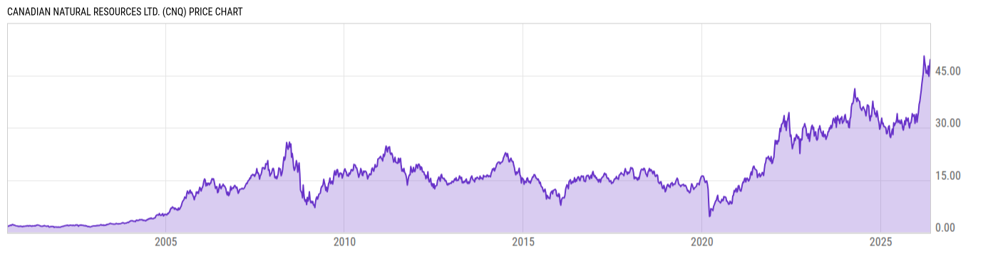 Price Chart