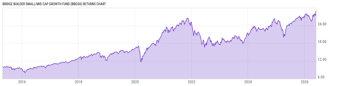Returns Chart