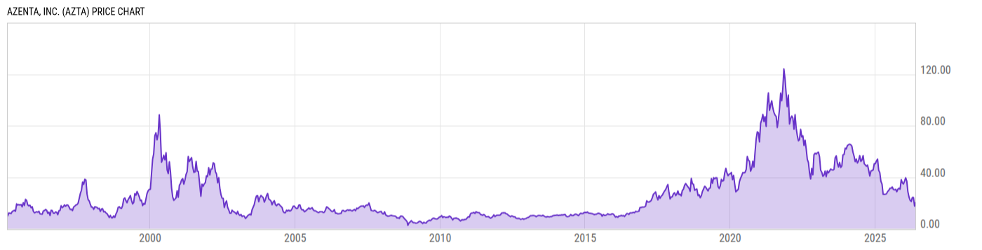 Price Chart
