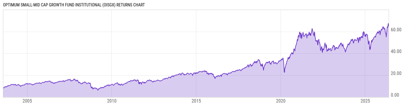 Returns Chart