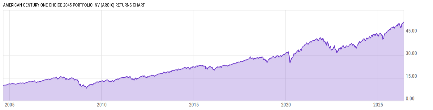 Returns Chart