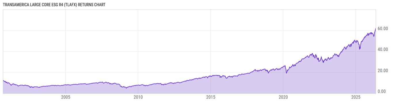 Returns Chart