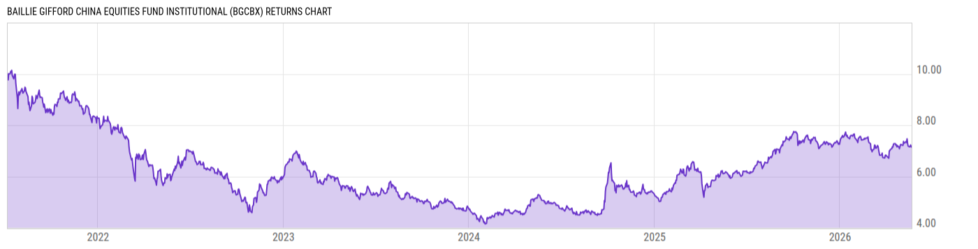 Returns Chart
