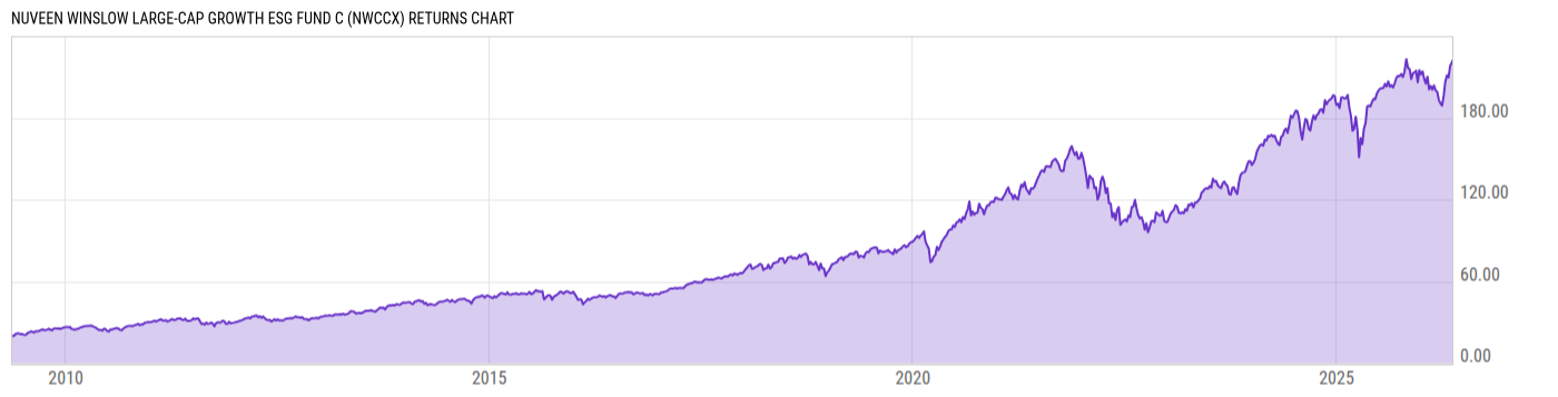 Returns Chart