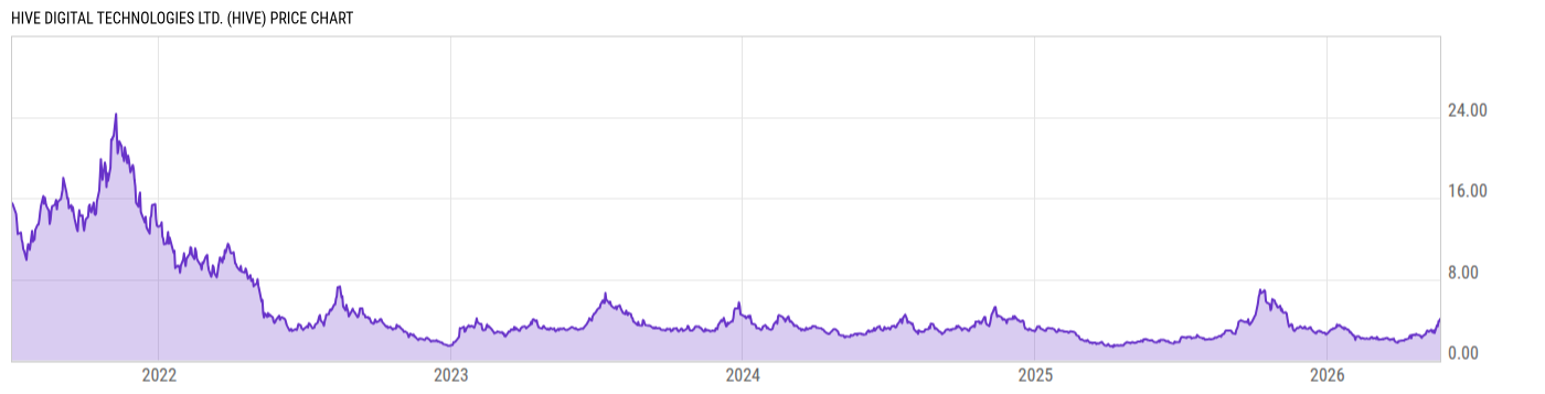 Price Chart
