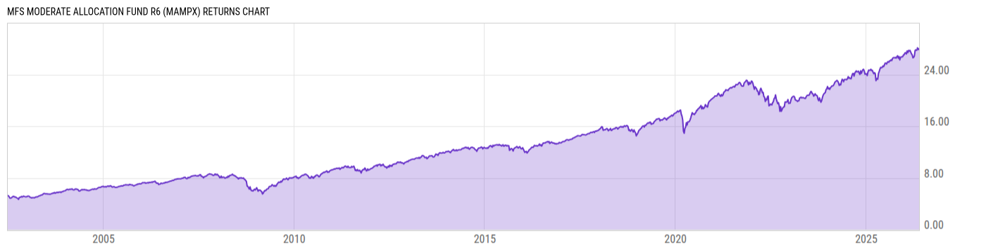 Returns Chart