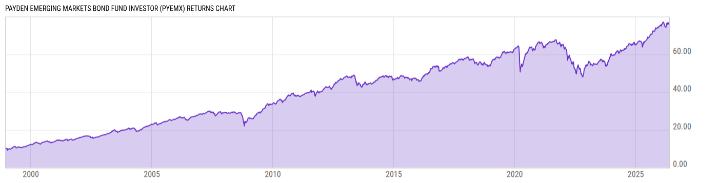 Returns Chart