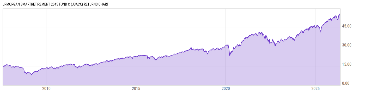 Returns Chart