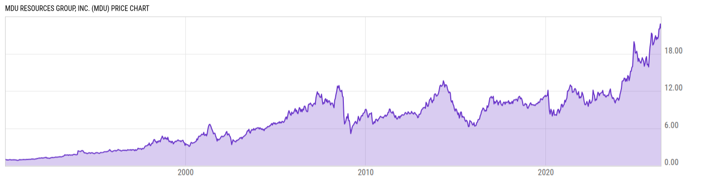 Price Chart