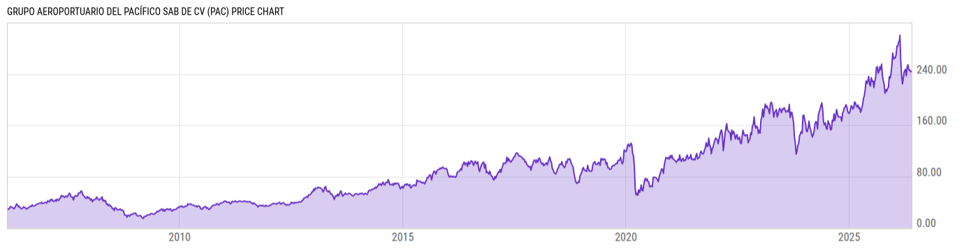 Price Chart