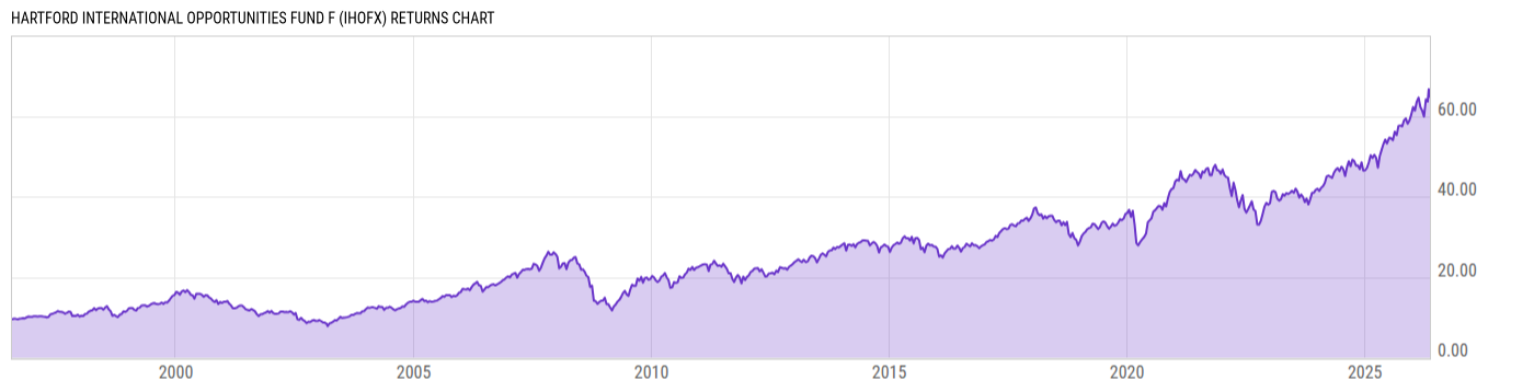 Returns Chart