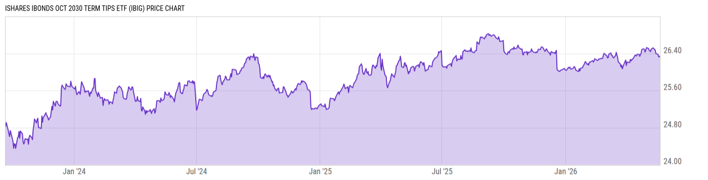 Price Chart