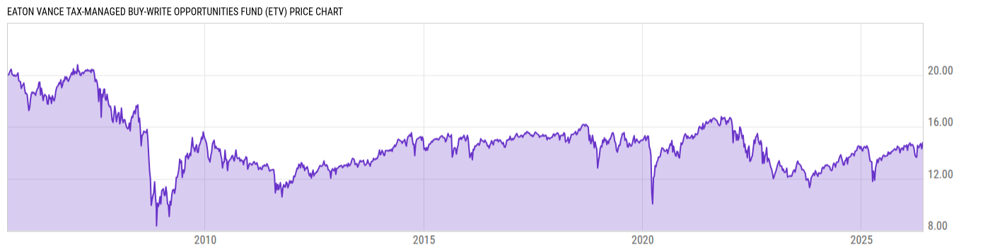 Price Chart