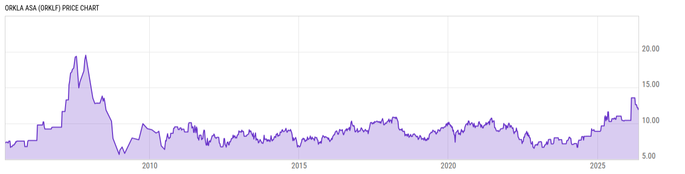 Price Chart