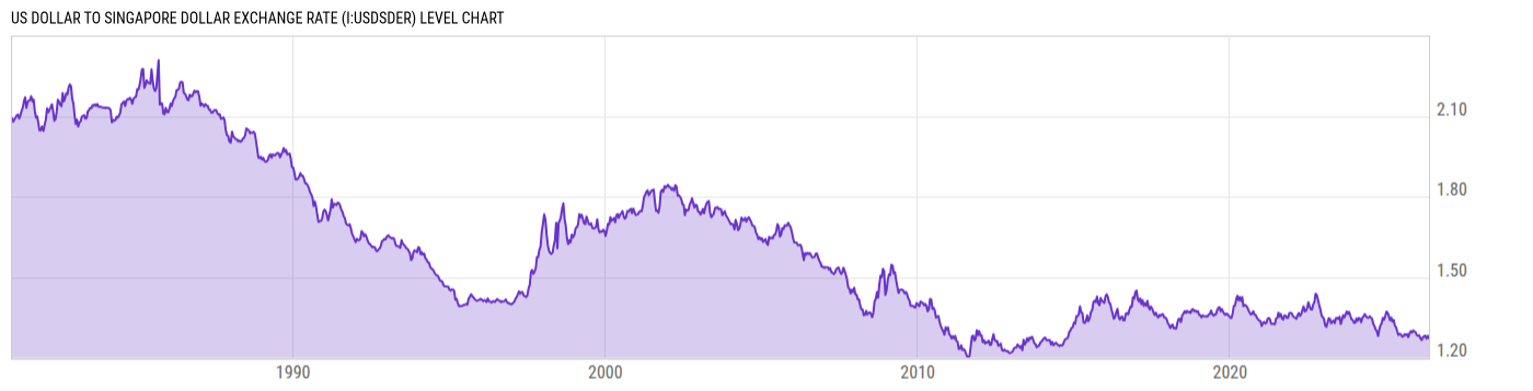 Level Chart