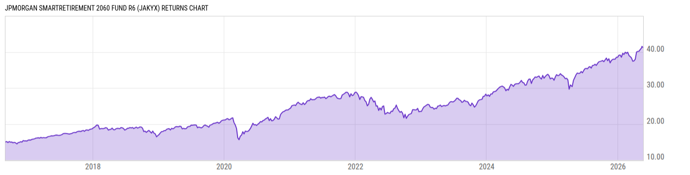 Returns Chart