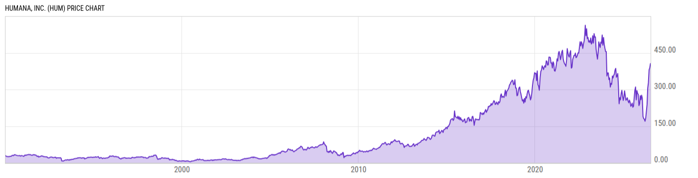 Price Chart