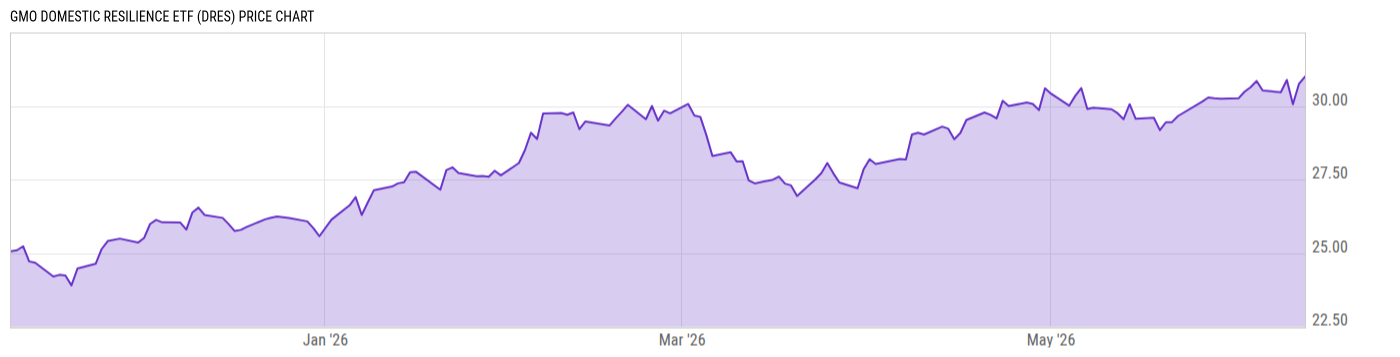 Price Chart