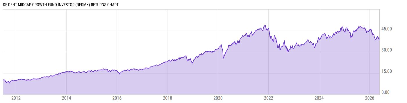 Returns Chart