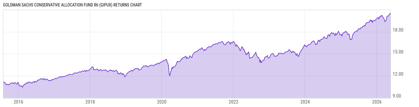 Returns Chart