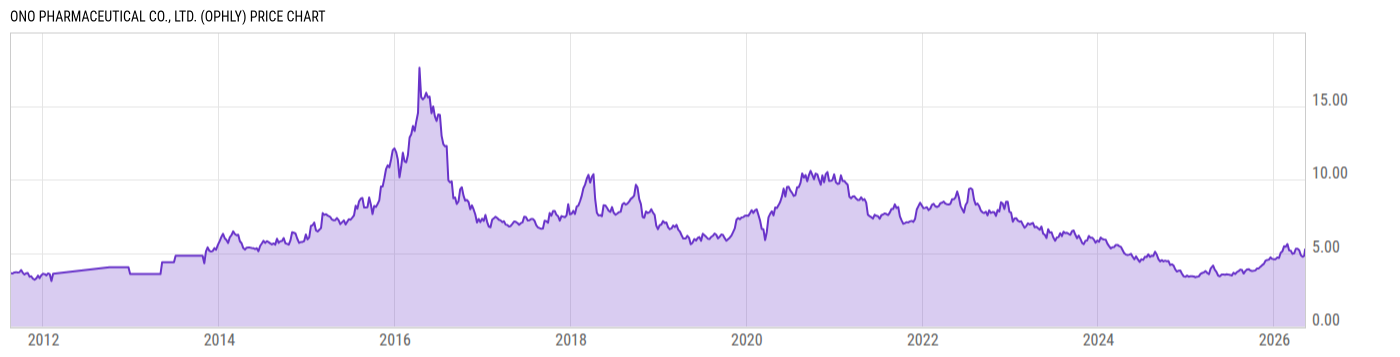 Price Chart