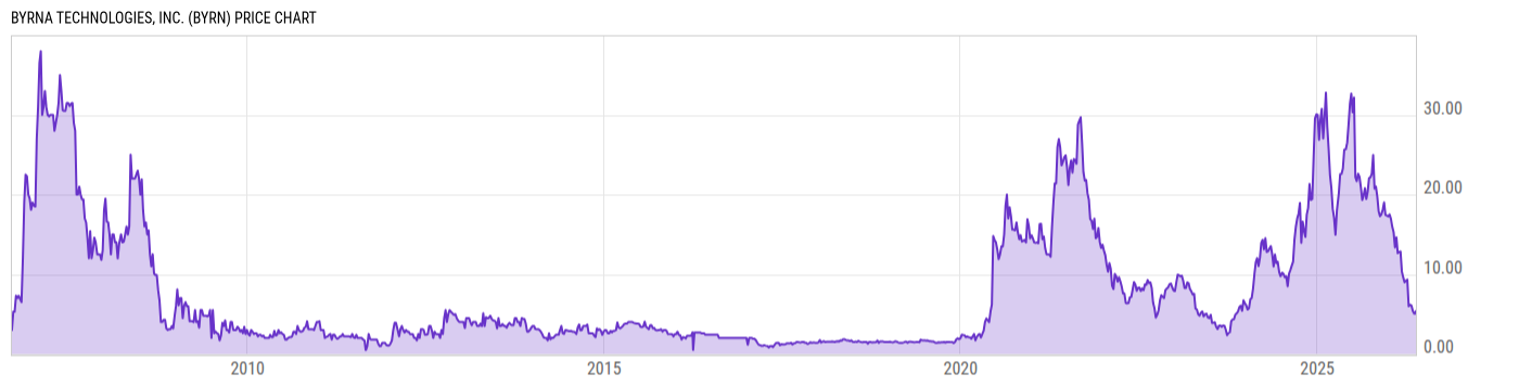 Price Chart
