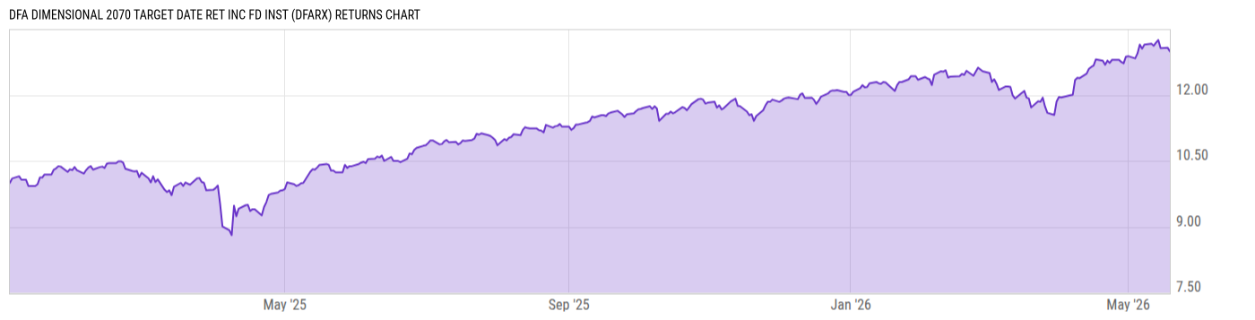 Returns Chart