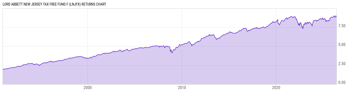Returns Chart