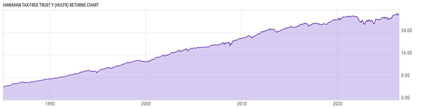 Returns Chart